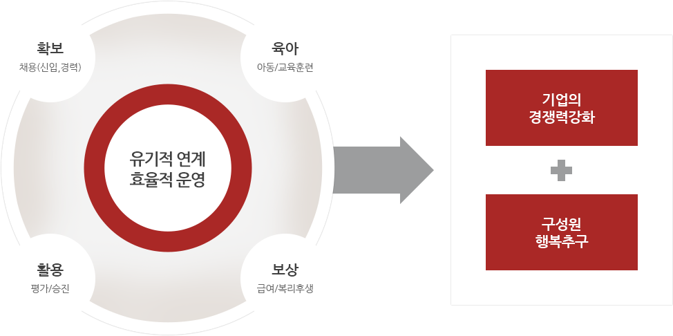 확보:채용( 신입,경력), 육아:아동/교육훈련, 활용:평가/승진, 보상:급여/복리후생의 유기적 연계 효율적 운영을 통한 기업의 경쟁력 강화 + 구성원 행복추구